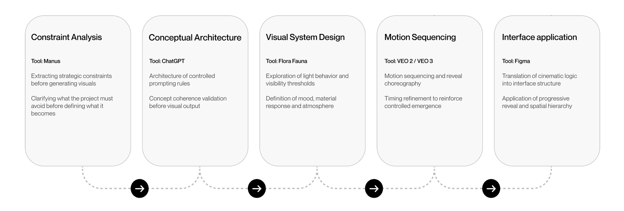 AI-driven design process: Constraint Analysis, Conceptual Architecture, Visual System Design, Motion Sequencing, Interface application
